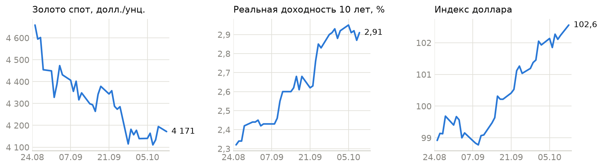 Золото, реальная доходность и доллар