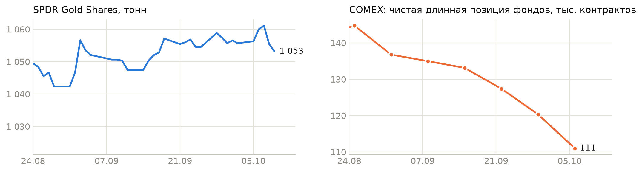 Потоки: фонд SPDR и позиции на COMEX
